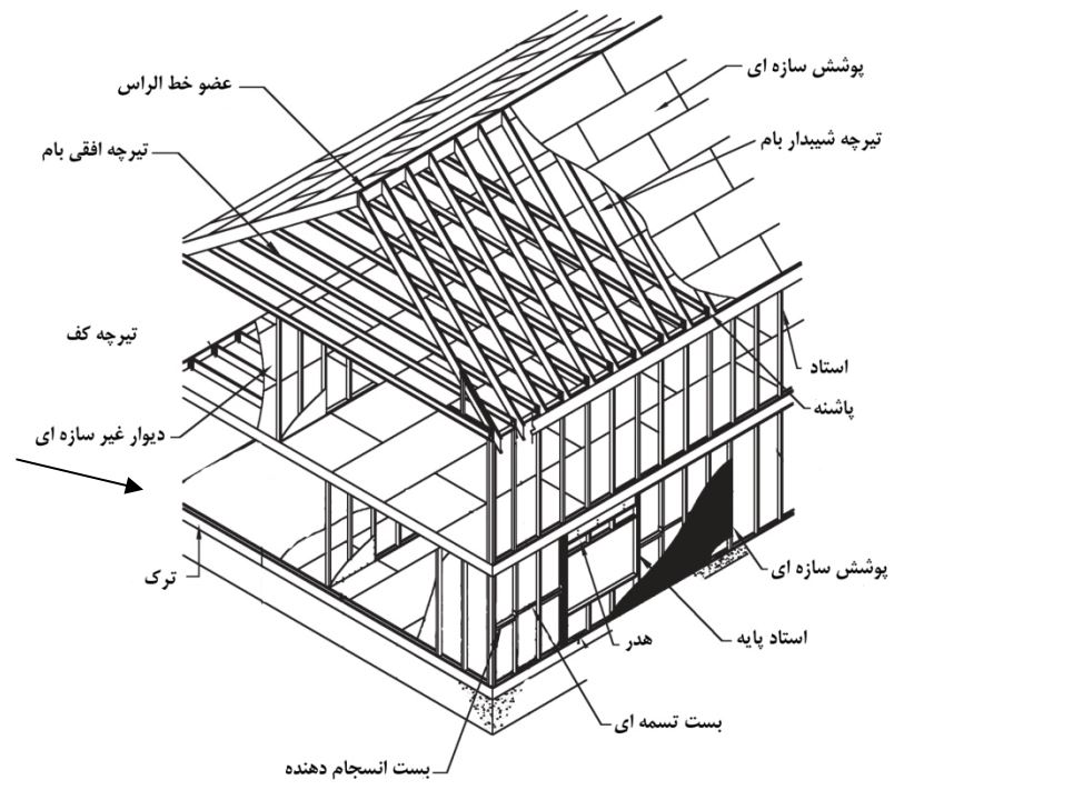 آسراکو طراح،سازنده و مجری سازه های قاب فلزی سبک ال اس اف LSF سیستم باربر ال اس اف