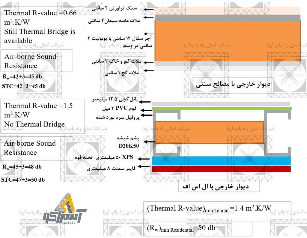 آسراکو طراح،سازنده و مجری سازه های قاب فلزی سبک ال اس اف LSF دیوار پانلی ال اس اف