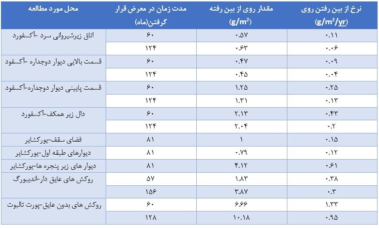 آسراکو طراح،سازنده و مجری سازه های قاب فلزی سبک ال اس اف LSF عمر سازه ال اس اف