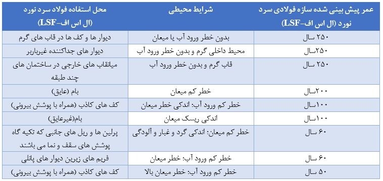 آسراکو طراح،سازنده و مجری سازه های قاب فلزی سبک ال اس اف LSF عمر سازه ال اس اف