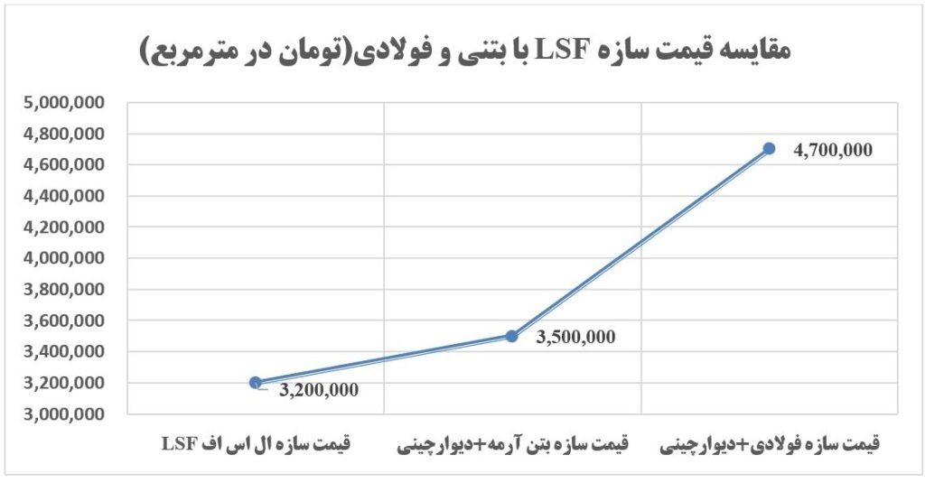آسراکو طراح،سازنده و مجری سازه های قاب فلزی سبک ال اس اف LSF آسراکو طراح،سازنده و مجری سازه های قاب فلزی سبک ال اس اف LSF