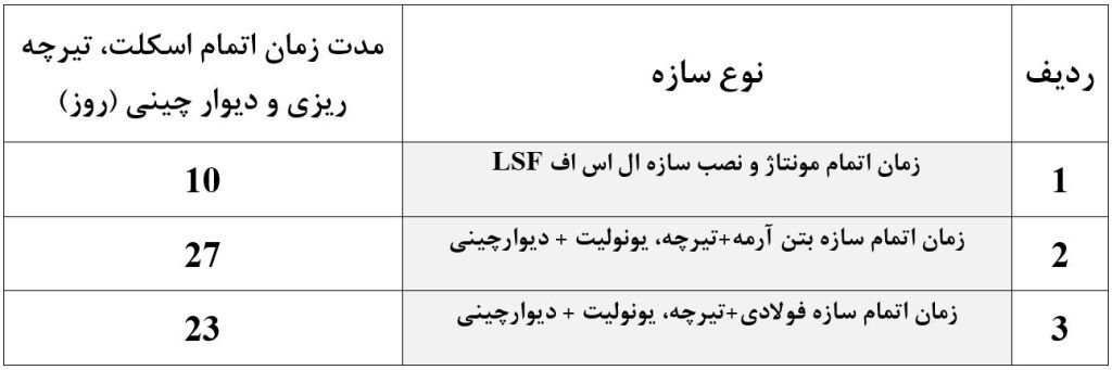 آسراکو طراح،سازنده و مجری سازه های قاب فلزی سبک ال اس اف LSF آسراکو طراح،سازنده و مجری سازه های قاب فلزی سبک ال اس اف LSF
