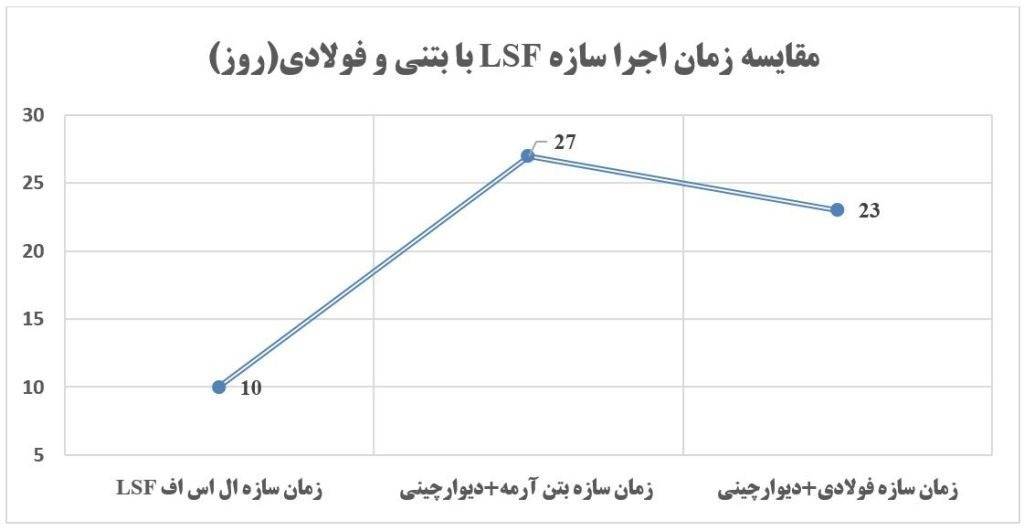 آسراکو طراح،سازنده و مجری سازه های قاب فلزی سبک ال اس اف LSF آسراکو طراح،سازنده و مجری سازه های قاب فلزی سبک ال اس اف LSF