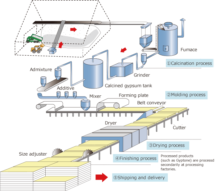 آسراکو طراح،سازنده و مجری سازه های قاب فلزی سبک ال اس اف LSF تخته گچی Gypsum Board در سازه ال اس اف LSF