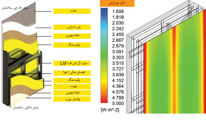 عایق کاری حرارتی سازه ال اس اف LSF