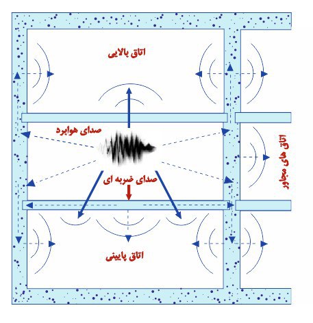 عایق کاری صوتی سازه ال اس اف LSF