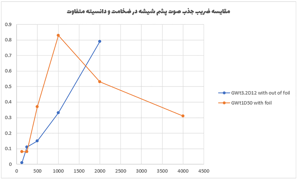 آسراکو طراح،سازنده و مجری سازه های قاب فلزی سبک ال اس اف LSF عایق بندی صوتی سازه LSF ال اس اف