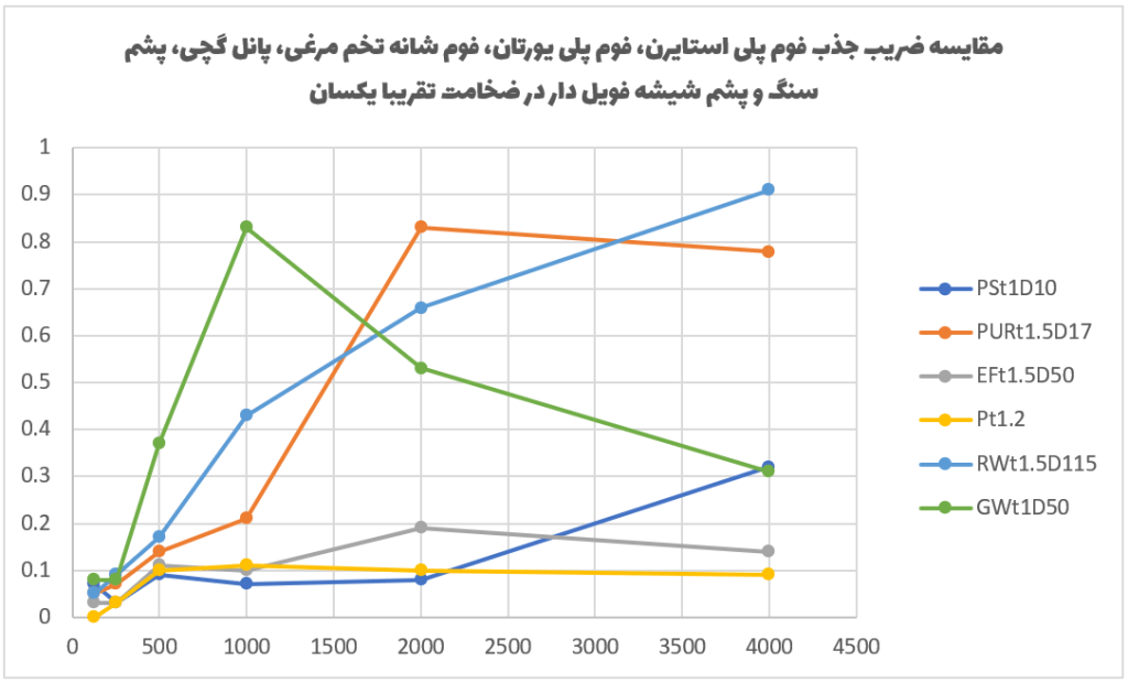 آسراکو طراح،سازنده و مجری سازه های قاب فلزی سبک ال اس اف LSF عایق بندی صوتی سازه LSF ال اس اف