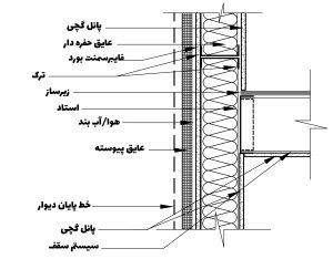 آسراکو طراح،سازنده و مجری سازه های قاب فلزی سبک ال اس اف LSF