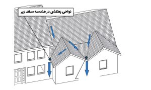 سازه ال اس اف