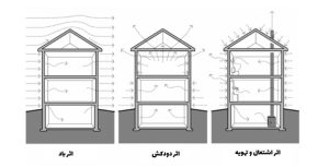 آسراکو طراح،سازنده و مجری سازه های قاب فلزی سبک ال اس اف LSF سازه ال اس اف