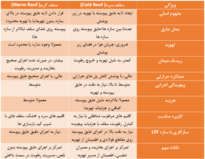 سازه LSF