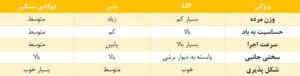 آسراکو طراح،سازنده و مجری سازه های قاب فلزی سبک ال اس اف LSF سازه LSF
