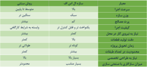 آسراکو طراح،سازنده و مجری سازه های قاب فلزی سبک ال اس اف LSF استفاده از سازه ال اس اف در پروژه های انبوه سازی